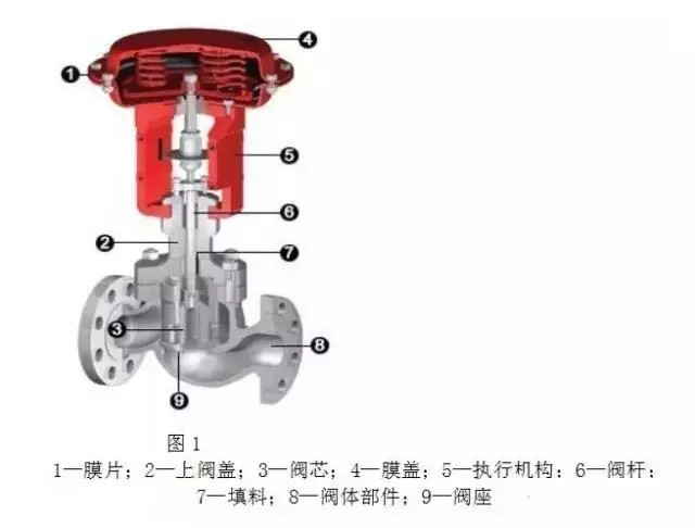 調(diào)節(jié)閥構(gòu)造、類型、用途、優(yōu)劣以及作用