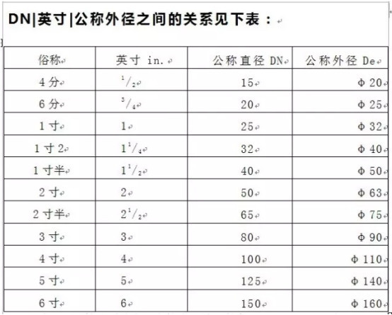 管徑DN與De的區(qū)別有哪些？